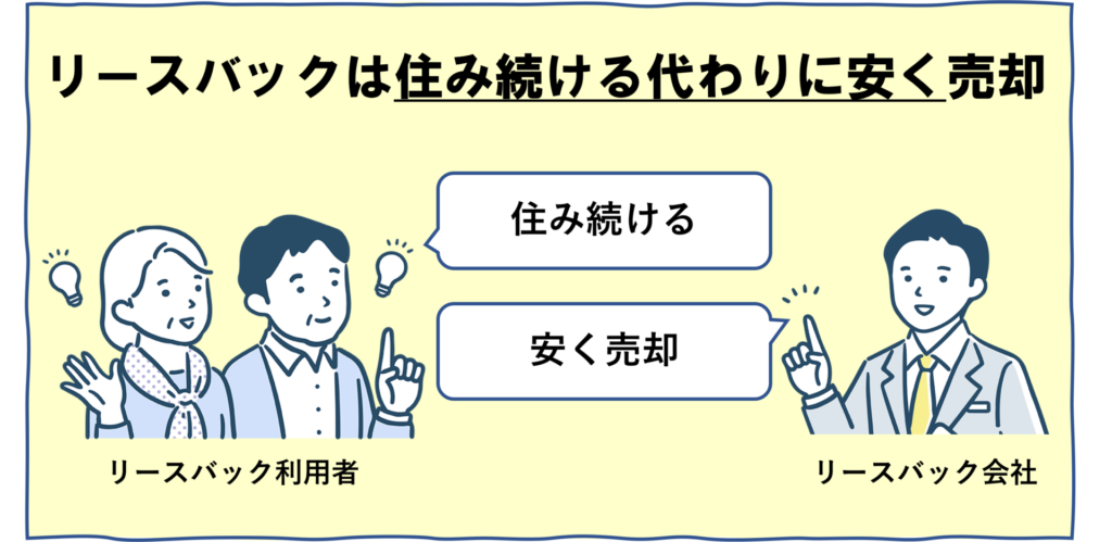 リースバックは住み続ける代わりに安く売却。シニア夫婦と営業マンが話している様子。